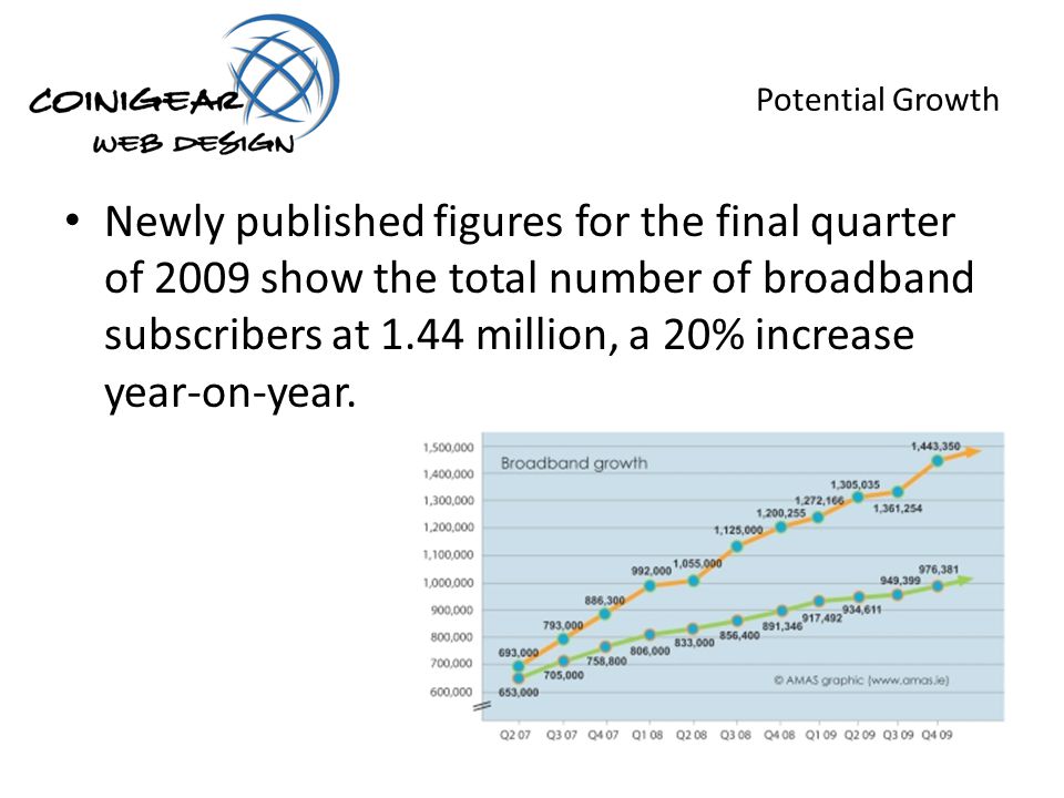 Potential Growth Newly published figures for the final quarter of 2009 show the total number of broadband subscribers at 1.44 million, a 20% increase year-on-year.