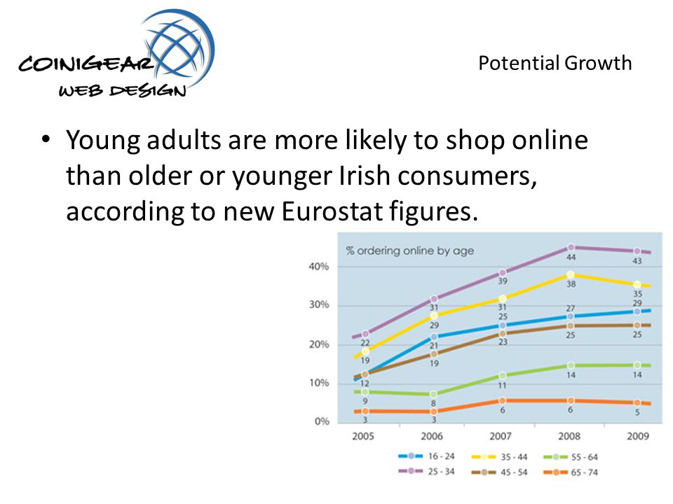 Potential Growth Young adults are more likely to shop online than older or younger Irish consumers, according to new Eurostat figures.