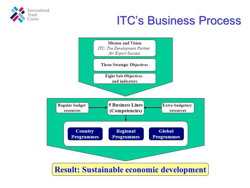 ITCs Business Process Mission and Vision ITC: The Development Partner for Export Success Three Strategic Objectives Eight Sub-Objectives and indicators Regular budget resources 5 Business Lines (Competencies) Extra-budgetary resources Country Programmes Regional Programmes Global Programmes Result: Sustainable economic development