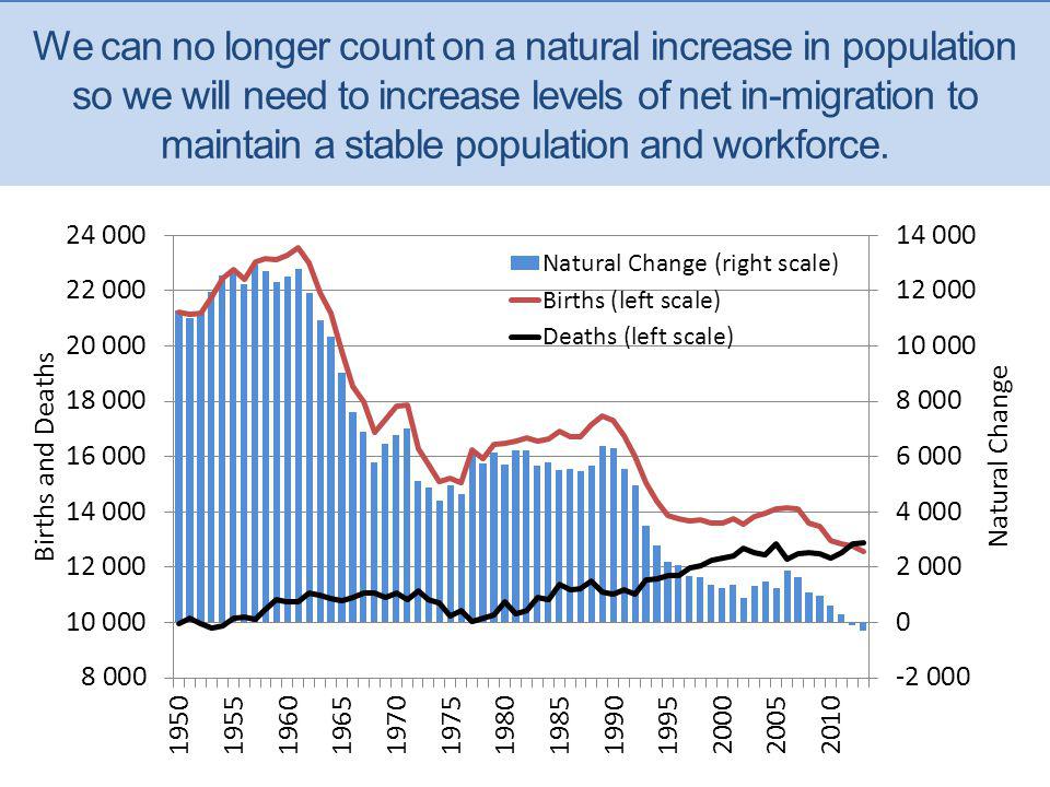 We can no longer count on a natural increase in population so we will need to increase levels of net in-migration to maintain a stable population and workforce.