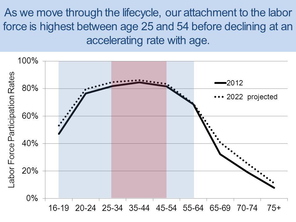 As we move through the lifecycle, our attachment to the labor force is highest between age 25 and 54 before declining at an accelerating rate with age.