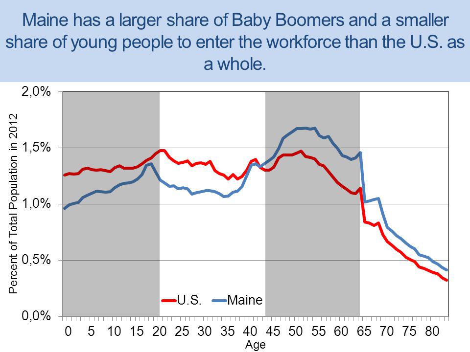 Maine has a larger share of Baby Boomers and a smaller share of young people to enter the workforce than the U.S.