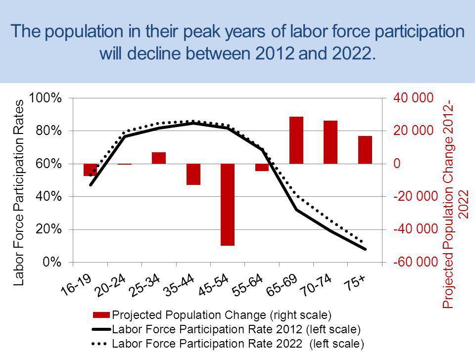 The population in their peak years of labor force participation will decline between 2012 and 2022.