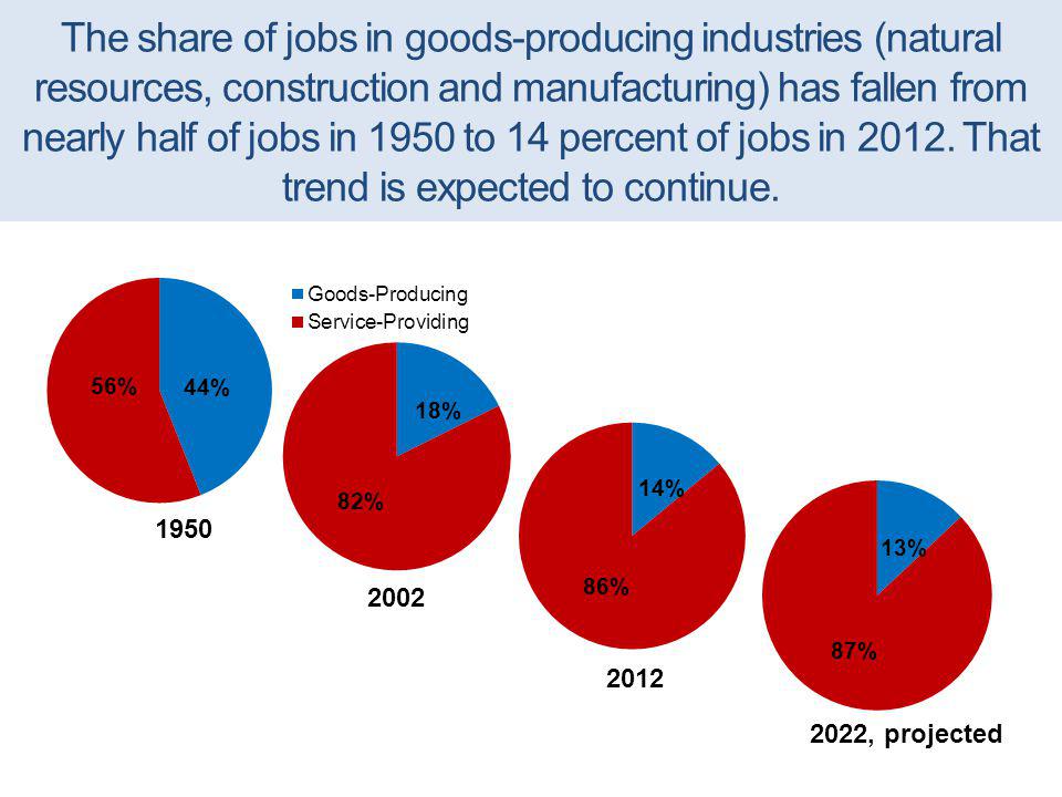 The share of jobs in goods-producing industries (natural resources, construction and manufacturing) has fallen from nearly half of jobs in 1950 to 14 percent of jobs in 2012.