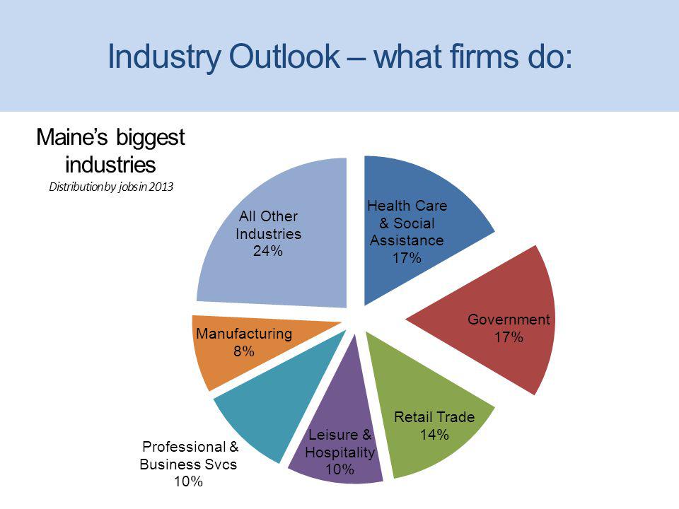 Maines biggest industries Distribution by jobs in 2013 Industry Outlook – what firms do: