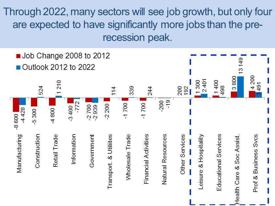 Through 2022, many sectors will see job growth, but only four are expected to have significantly more jobs than the pre- recession peak.