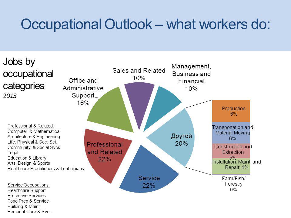 Jobs by occupational categories 2013 Occupational Outlook – what workers do: