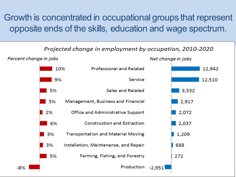 Growth is concentrated in occupational groups that represent opposite ends of the skills, education and wage spectrum.