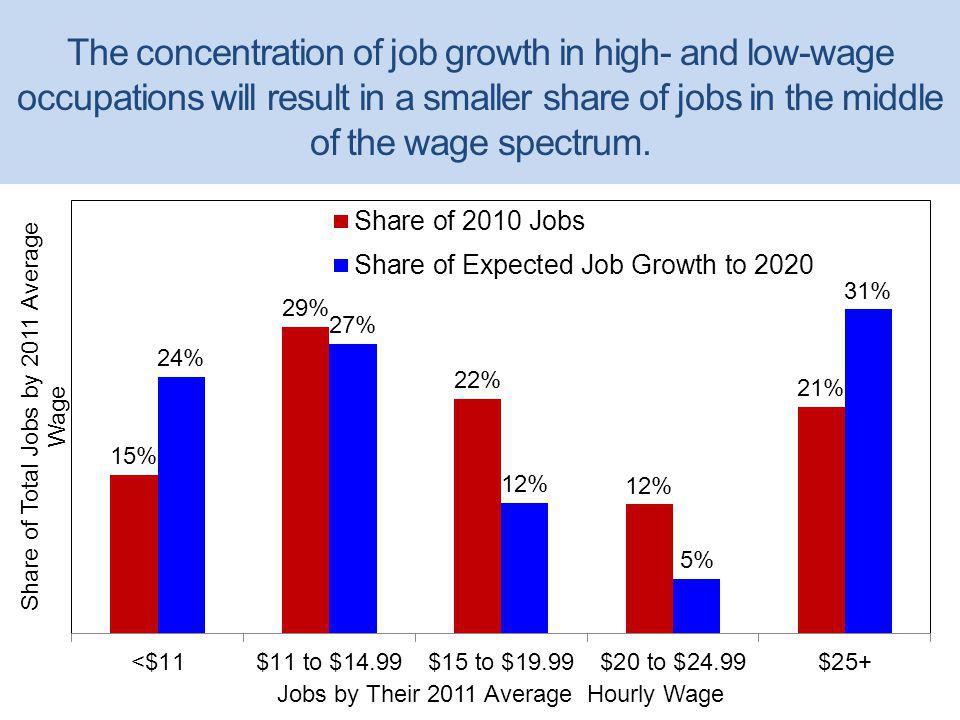 The concentration of job growth in high- and low-wage occupations will result in a smaller share of jobs in the middle of the wage spectrum.