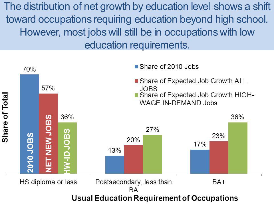 The distribution of net growth by education level shows a shift toward occupations requiring education beyond high school.