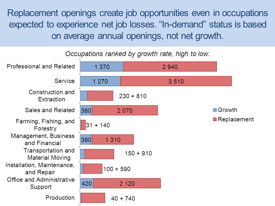 Replacement openings create job opportunities even in occupations expected to experience net job losses.