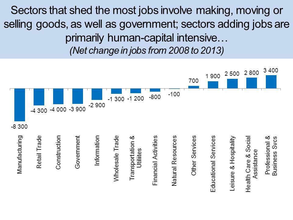 Sectors that shed the most jobs involve making, moving or selling goods, as well as government; sectors adding jobs are primarily human-capital intensive… (Net change in jobs from 2008 to 2013)