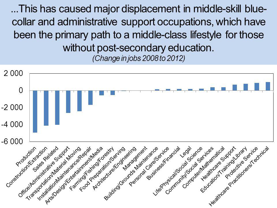 ...This has caused major displacement in middle-skill blue- collar and administrative support occupations, which have been the primary path to a middle-class lifestyle for those without post-secondary education.