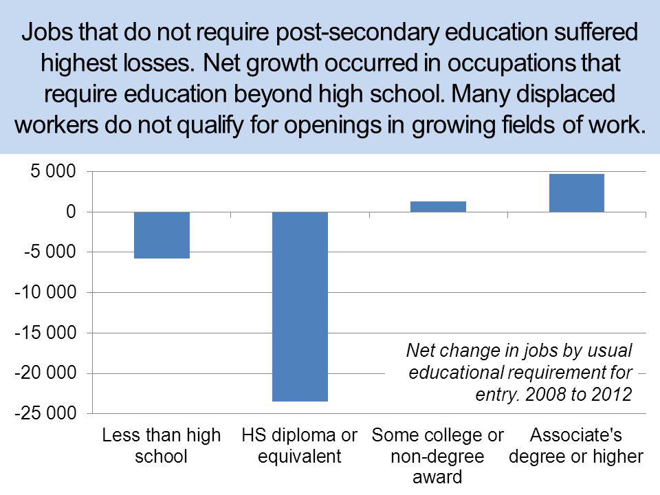 Jobs that do not require post-secondary education suffered highest losses.