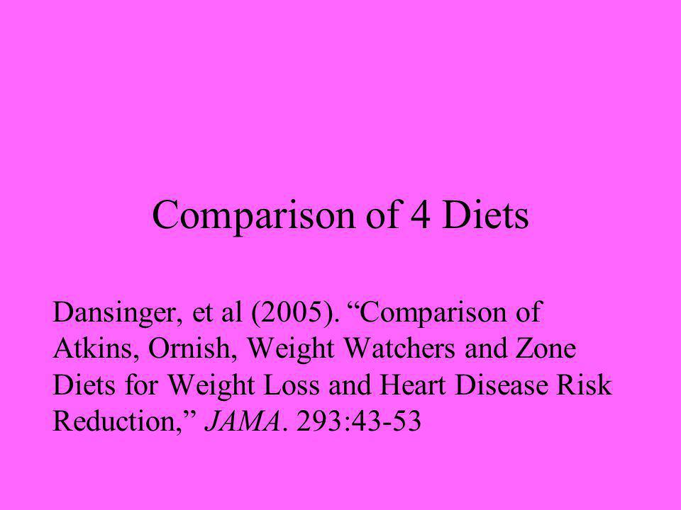 Comparison of 4 Diets Dansinger, et al (2005).