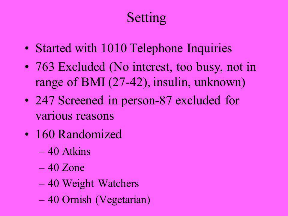 Setting Started with 1010 Telephone Inquiries 763 Excluded (No interest, too busy, not in range of BMI (27-42), insulin, unknown) 247 Screened in person-87 excluded for various reasons 160 Randomized –40 Atkins –40 Zone –40 Weight Watchers –40 Ornish (Vegetarian)