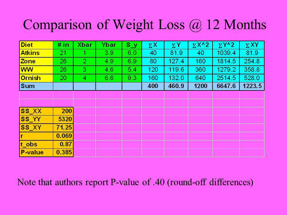 Comparison of Weight 12 Months Note that authors report P-value of.40 (round-off differences)