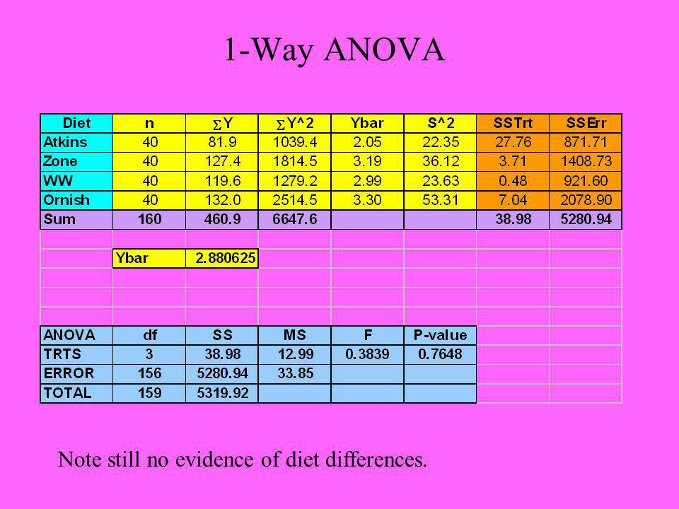 1-Way ANOVA Note still no evidence of diet differences.