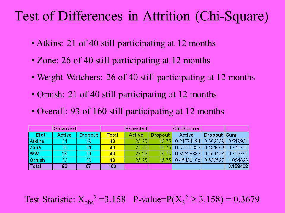 Test of Differences in Attrition (Chi-Square) Atkins: 21 of 40 still participating at 12 months Zone: 26 of 40 still participating at 12 months Weight Watchers: 26 of 40 still participating at 12 months Ornish: 21 of 40 still participating at 12 months Overall: 93 of 160 still participating at 12 months Test Statistic: X obs 2 =3.158 P-value=P(X ) =
