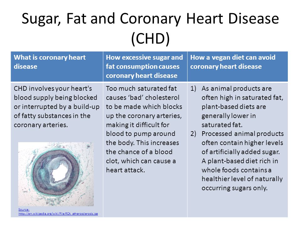 Sugar, Fat and Coronary Heart Disease (CHD) What is coronary heart disease How excessive sugar and fat consumption causes coronary heart disease How a vegan diet can avoid coronary heart disease CHD involves your heart s blood supply being blocked or interrupted by a build-up of fatty substances in the coronary arteries.