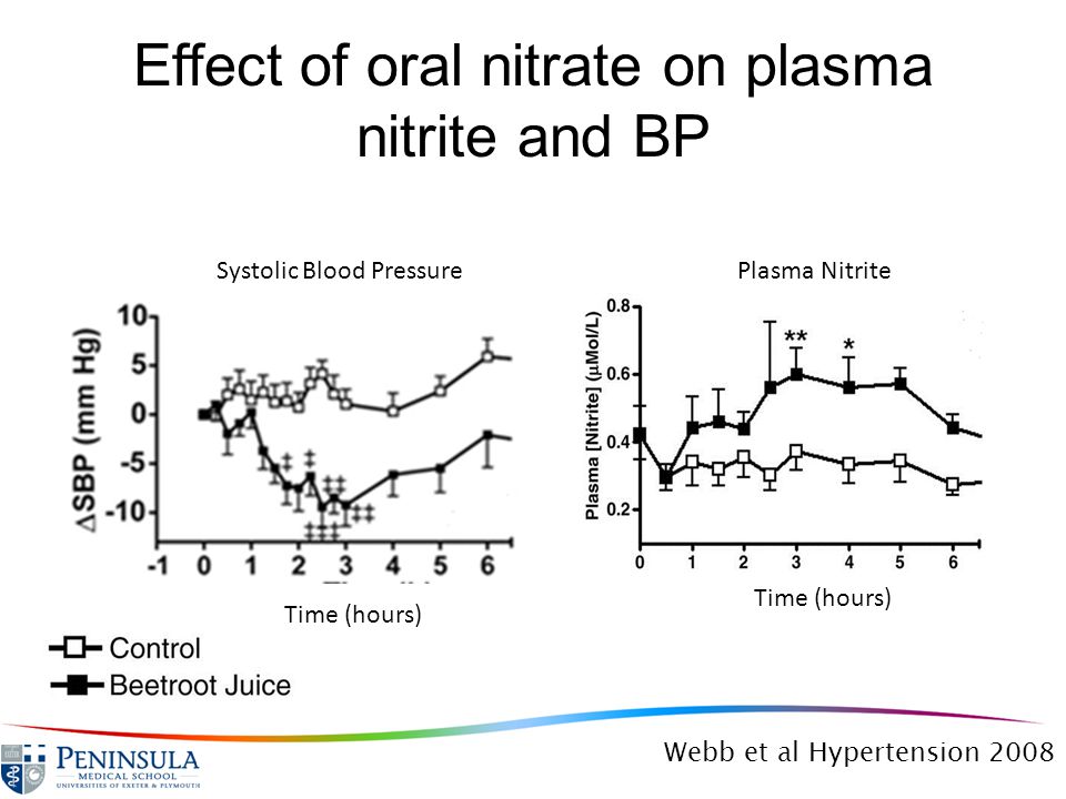 Effect of oral nitrate on plasma nitrite and BP Webb et al Hypertension 2008 Systolic Blood PressurePlasma Nitrite Time (hours)