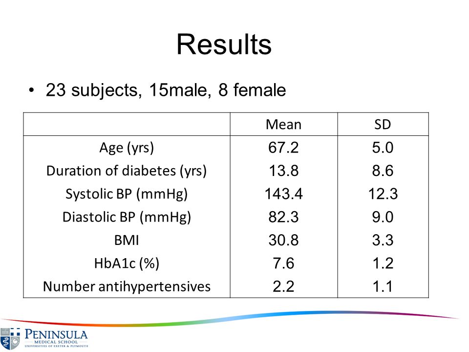 Results 23 subjects, 15male, 8 female MeanSD Age (yrs) Duration of diabetes (yrs) Systolic BP (mmHg) Diastolic BP (mmHg) BMI HbA1c (%) Number antihypertensives