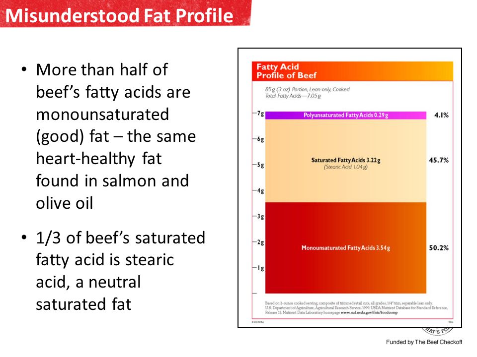 Misunderstood Fat Profile More than half of beefs fatty acids are monounsaturated (good) fat – the same heart-healthy fat found in salmon and olive oil 1/3 of beefs saturated fatty acid is stearic acid, a neutral saturated fat