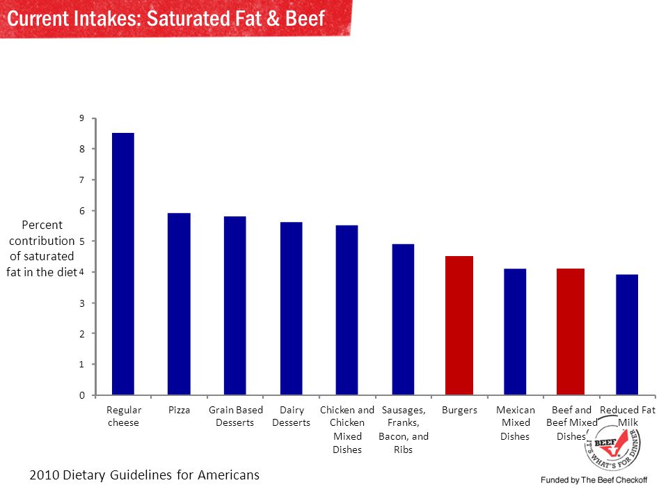 Current Intakes: Saturated Fat & Beef Regular cheese PizzaGrain Based Desserts Dairy Desserts Chicken and Chicken Mixed Dishes Sausages, Franks, Bacon, and Ribs BurgersMexican Mixed Dishes Beef and Beef Mixed Dishes Reduced Fat Milk 2010 Dietary Guidelines for Americans Percent contribution of saturated fat in the diet