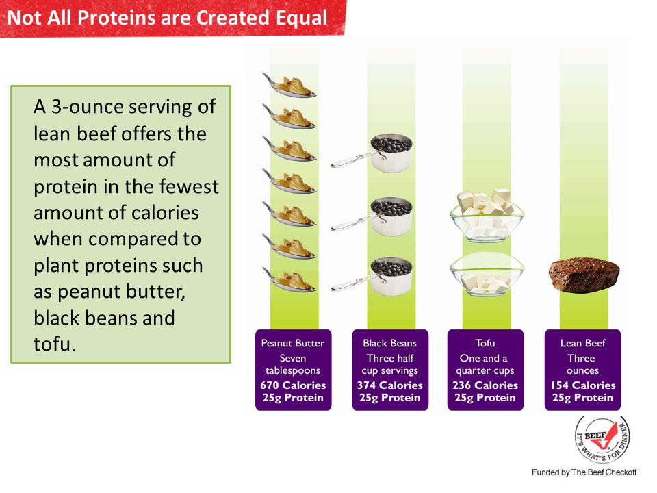 Not All Proteins are Created Equal A 3-ounce serving of lean beef offers the most amount of protein in the fewest amount of calories when compared to plant proteins such as peanut butter, black beans and tofu.
