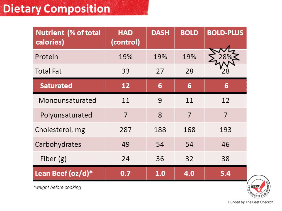 Nutrient (% of total calories) HAD (control) DASHBOLDBOLD-PLUS Protein19% 28% Total Fat Saturated Monounsaturated Polyunsaturated7877 Cholesterol, mg Carbohydrates Fiber (g) Lean Beef (oz/d)* Dietary Composition *weight before cooking