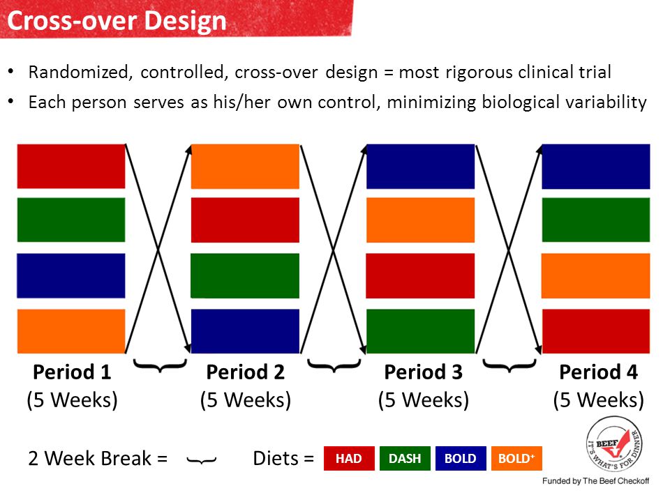 Period 1 (5 Weeks) Period 2 (5 Weeks) Period 3 (5 Weeks) Period 4 (5 Weeks) 2 Week Break = HADDASHBOLDBOLD + Diets = Cross-over Design Randomized, controlled, cross-over design = most rigorous clinical trial Each person serves as his/her own control, minimizing biological variability