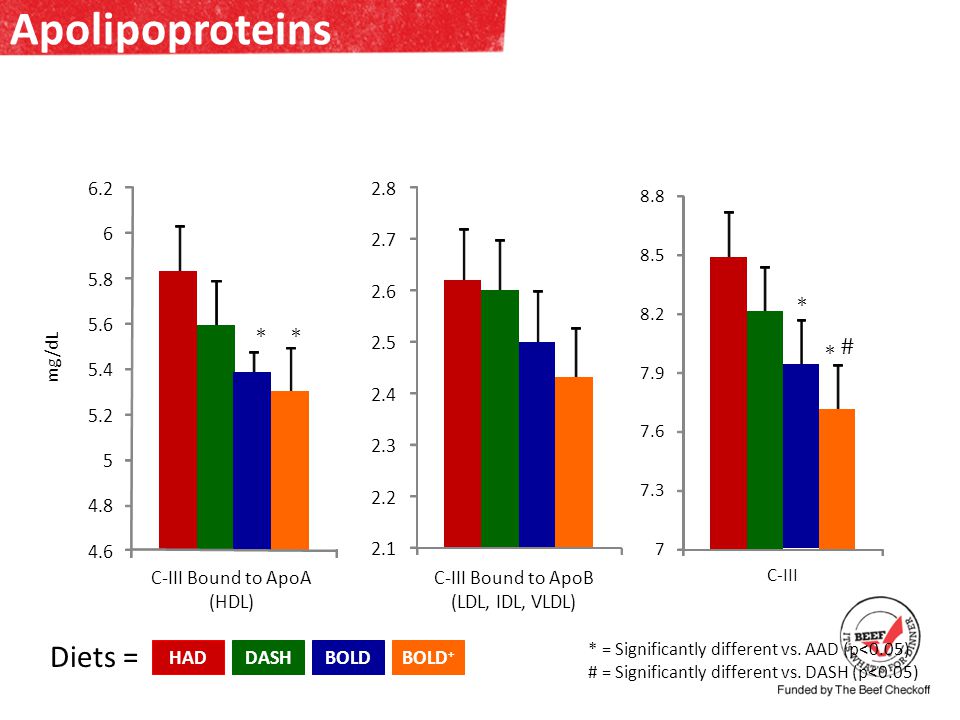 mg/dL Apolipoproteins * = Significantly different vs.