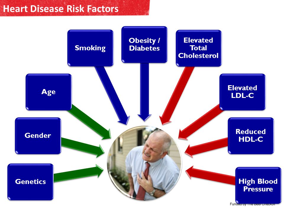 Heart Disease Risk Factors GeneticsGenderAgeSmoking Obesity / Diabetes Elevated Total Cholesterol Elevated LDL-C Reduced HDL-C High Blood Pressure