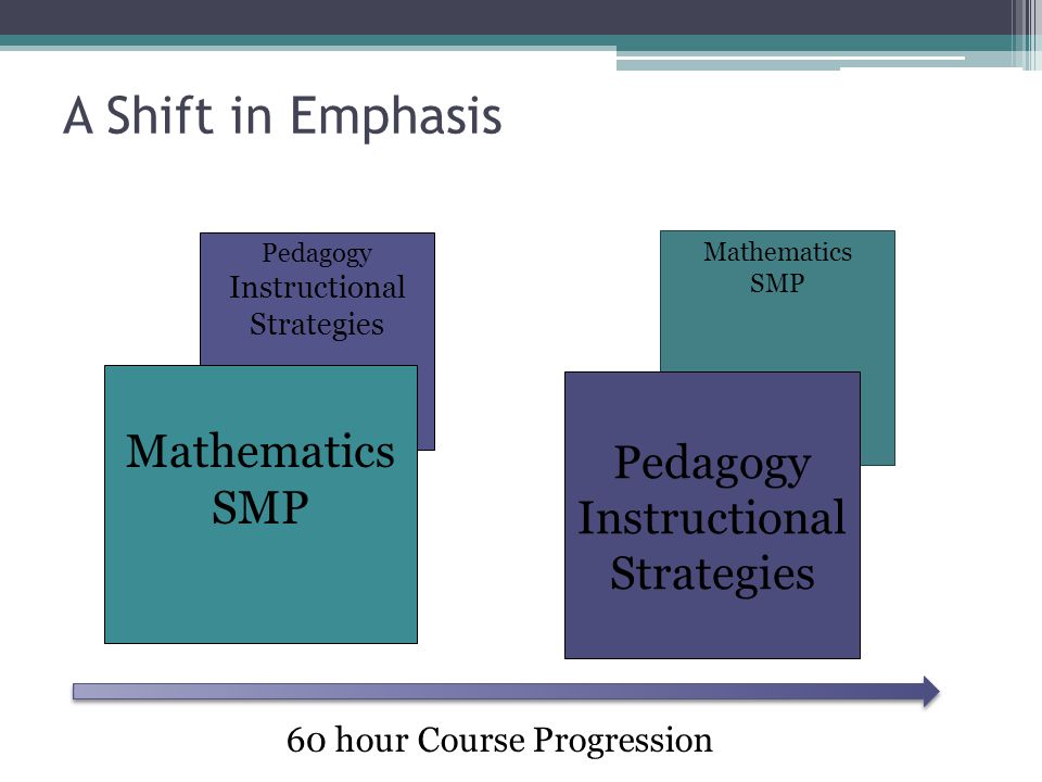 A Shift in Emphasis Pedagogy Instructional Strategies Mathematics SMP Mathematics SMP Pedagogy Instructional Strategies 60 hour Course Progression