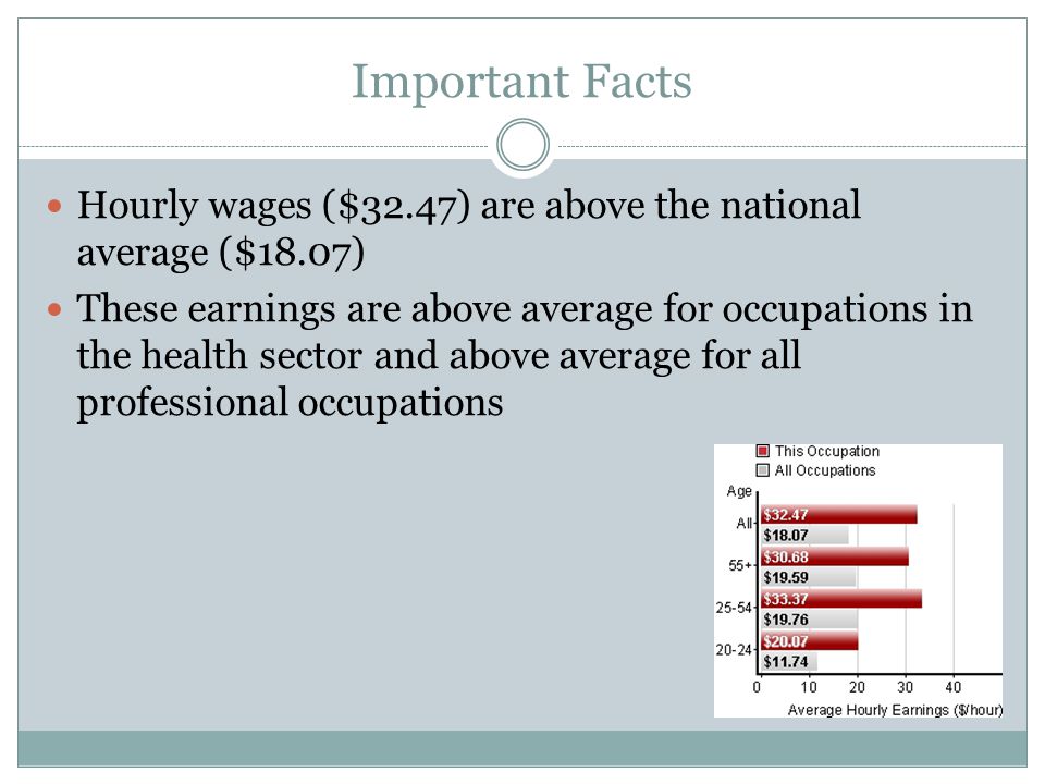 Important Facts Hourly wages ($32.47) are above the national average ($18.07) These earnings are above average for occupations in the health sector and above average for all professional occupations