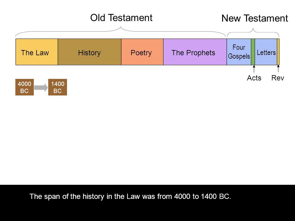 The span of the history in the Law was from 4000 to 1400 BC.