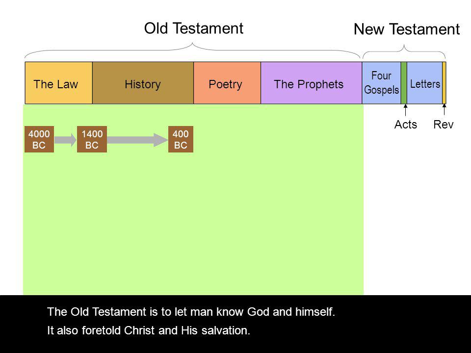 The Old Testament is to let man know God and himself.