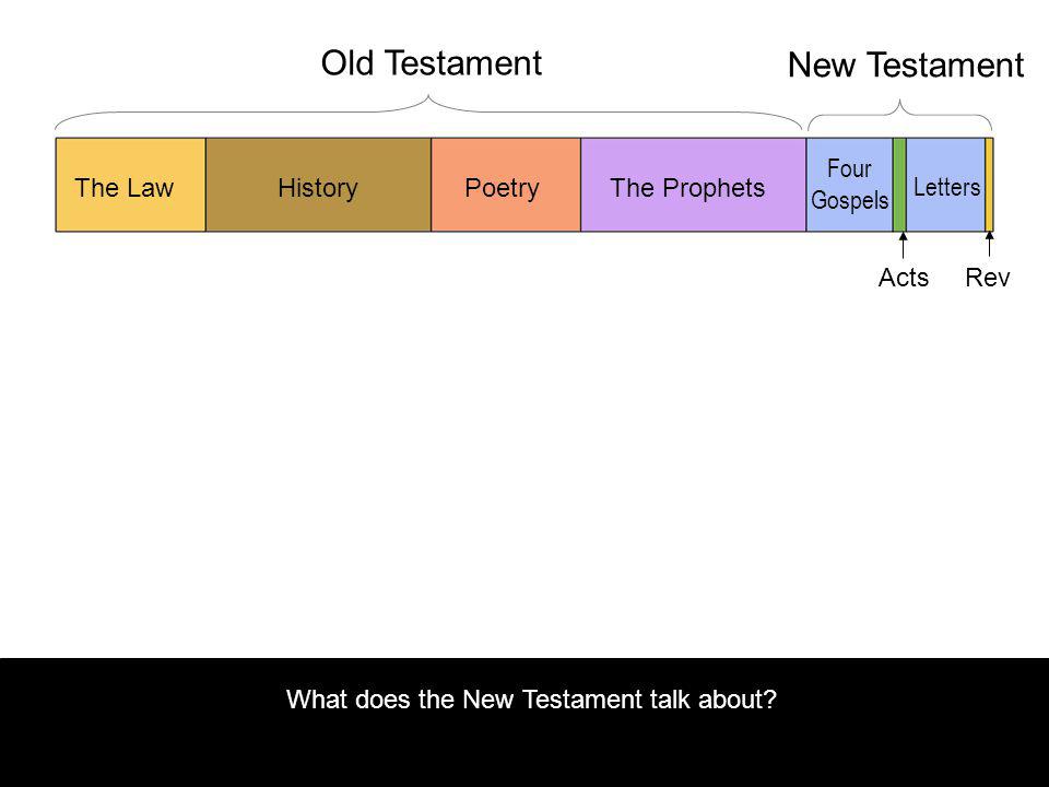 What does the New Testament talk about.