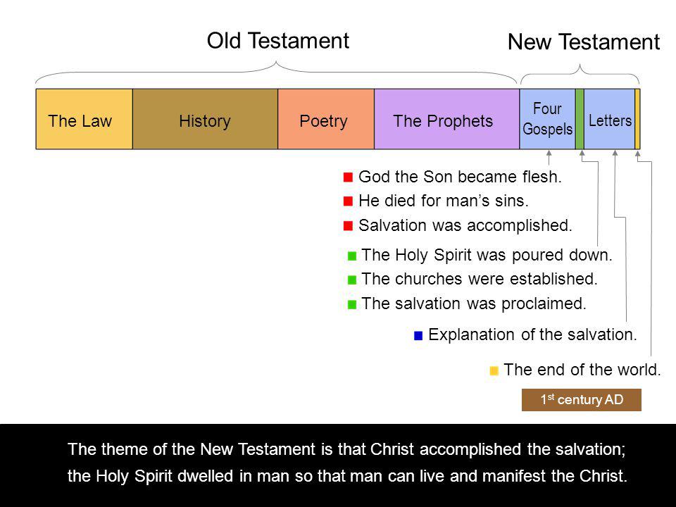 The theme of the New Testament is that Christ accomplished the salvation; the Holy Spirit dwelled in man so that man can live and manifest the Christ.