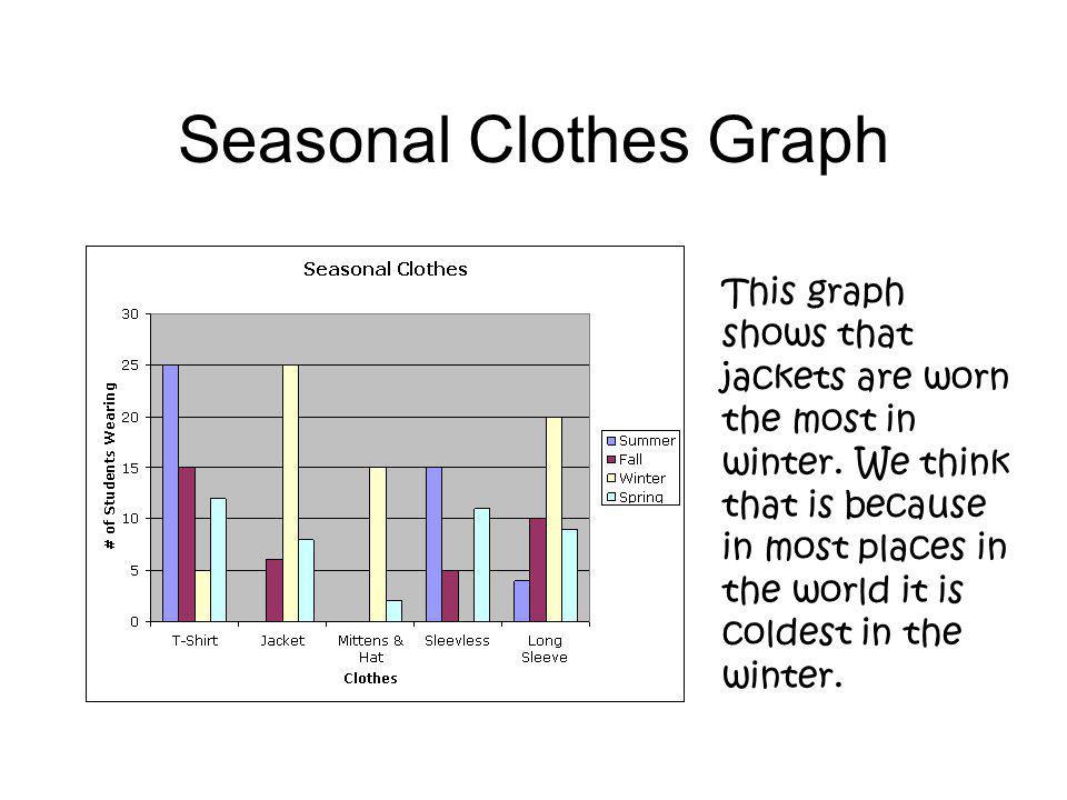 Seasonal Clothes Graph This graph shows that jackets are worn the most in winter.