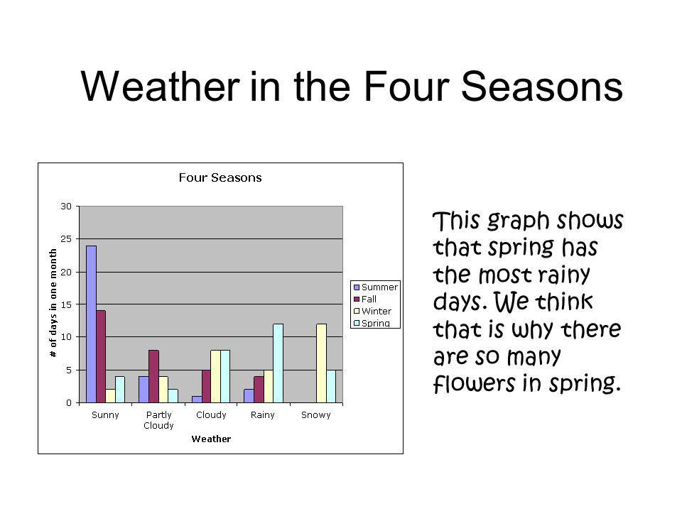 Weather in the Four Seasons This graph shows that spring has the most rainy days.