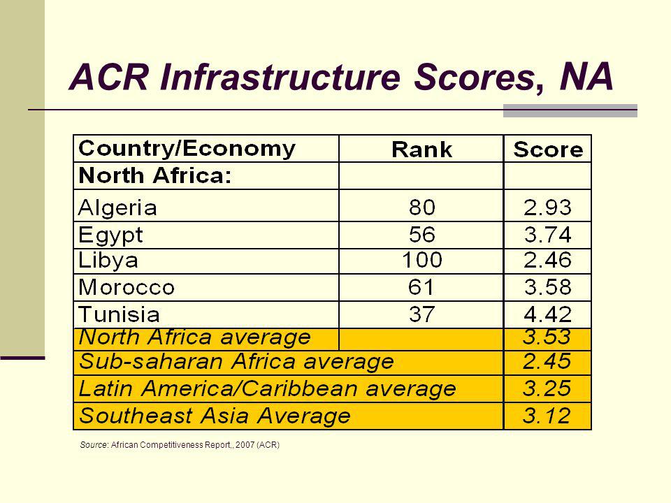 ACR Infrastructure Scores, NA Source: African Competitiveness Report,, 2007 (ACR)