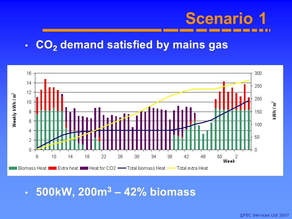 ©FEC Services Ltd 2007 Scenario 1 CO 2 demand satisfied by mains gas 500kW, 200m 3 – 42% biomass