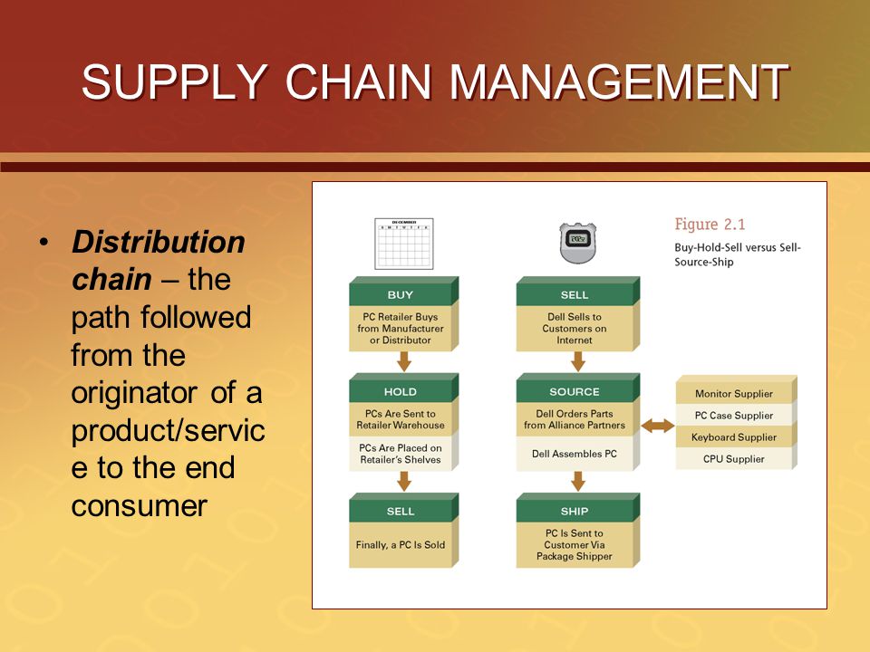 SUPPLY CHAIN MANAGEMENT Distribution chain – the path followed from the originator of a product/servic e to the end consumer