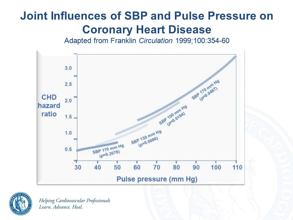 Joint Influences of SBP and Pulse Pressure on Coronary Heart Disease Adapted from Franklin Circulation 1999;100:354-60