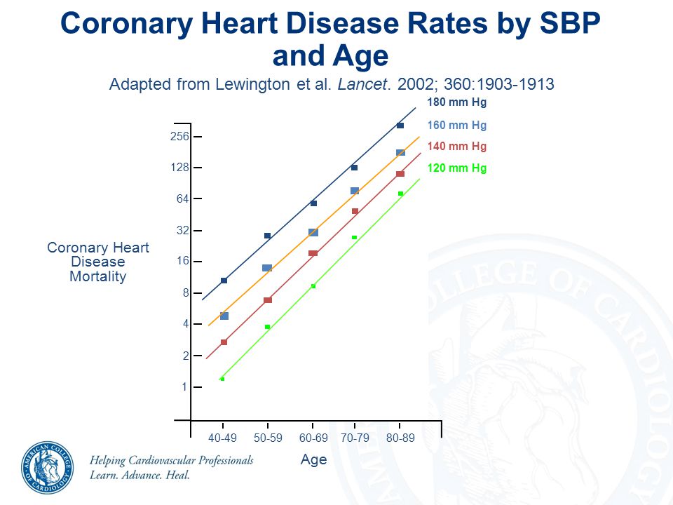 Coronary Heart Disease Rates by SBP and Age Adapted from Lewington et al.
