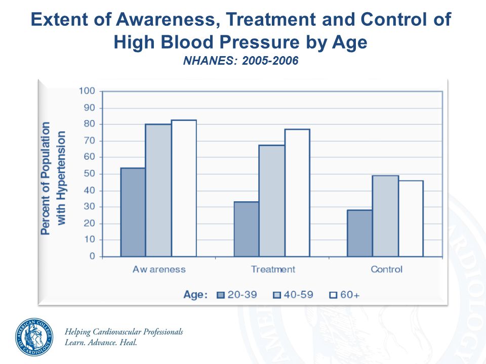 Extent of Awareness, Treatment and Control of High Blood Pressure by Age NHANES: