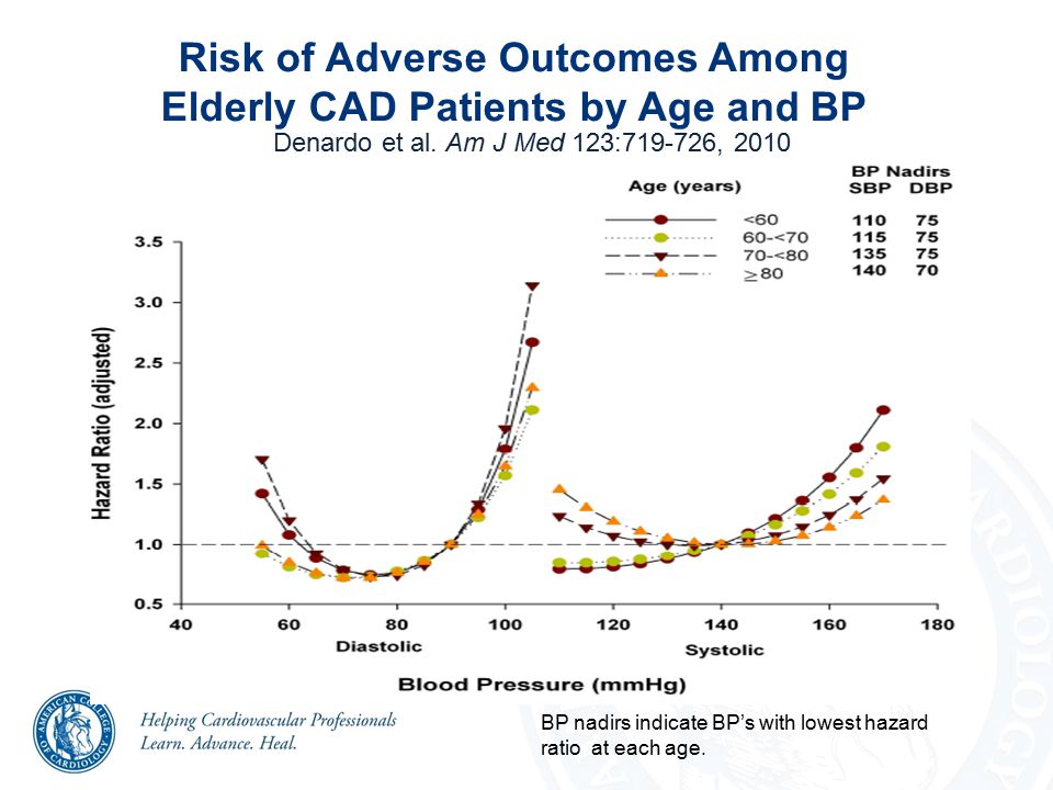 Risk of Adverse Outcomes Among Elderly CAD Patients by Age and BP Denardo et al.