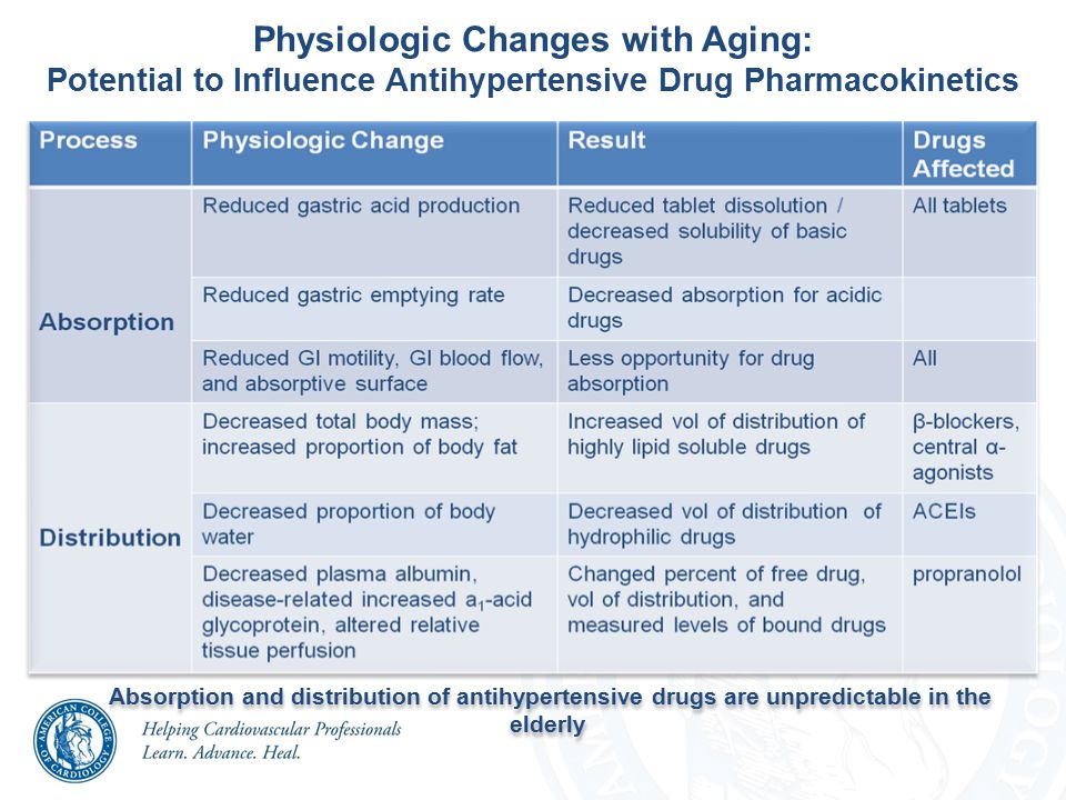Physiologic Changes with Aging: Potential to Influence Antihypertensive Drug Pharmacokinetics Absorption and distribution of antihypertensive drugs are unpredictable in the elderly