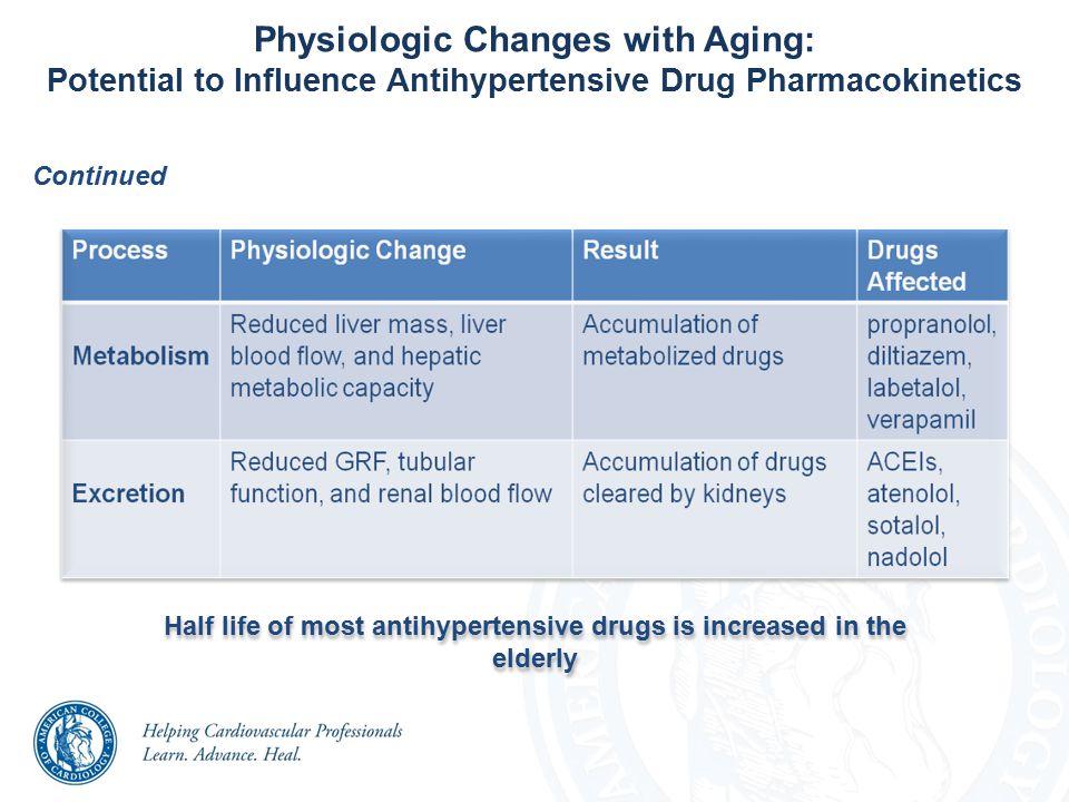 Physiologic Changes with Aging: Potential to Influence Antihypertensive Drug Pharmacokinetics Continued Half life of most antihypertensive drugs is increased in the elderly